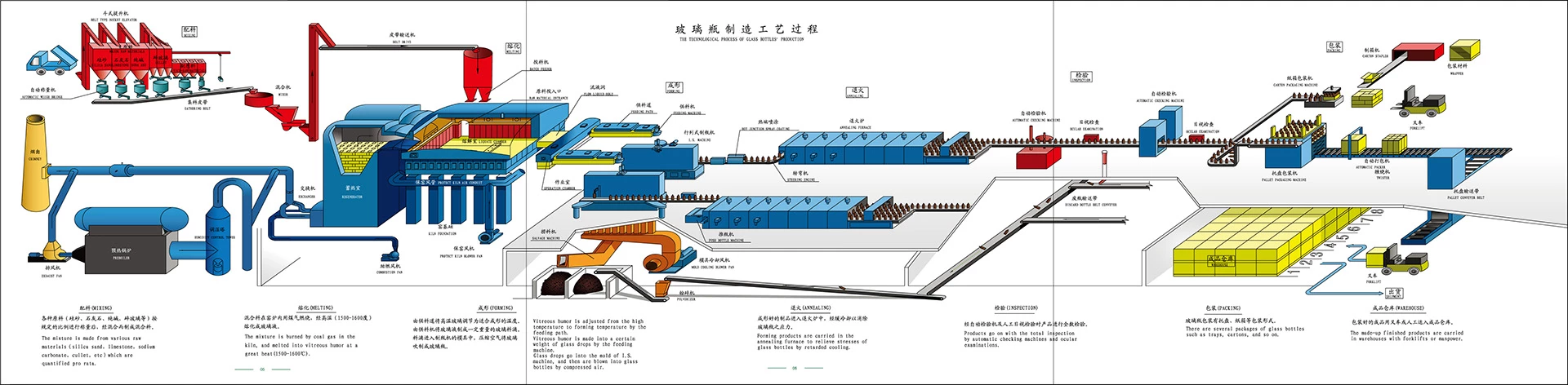 bulk glass bottle process flow
